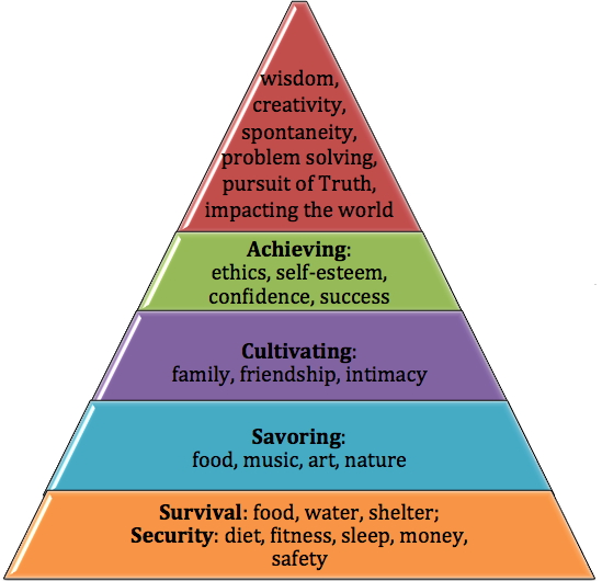 jewishspirituality.net_lifepyramid