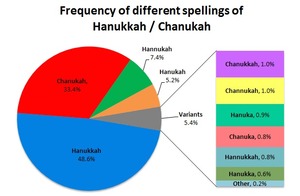 Hanukkah-Chanukah-frequency